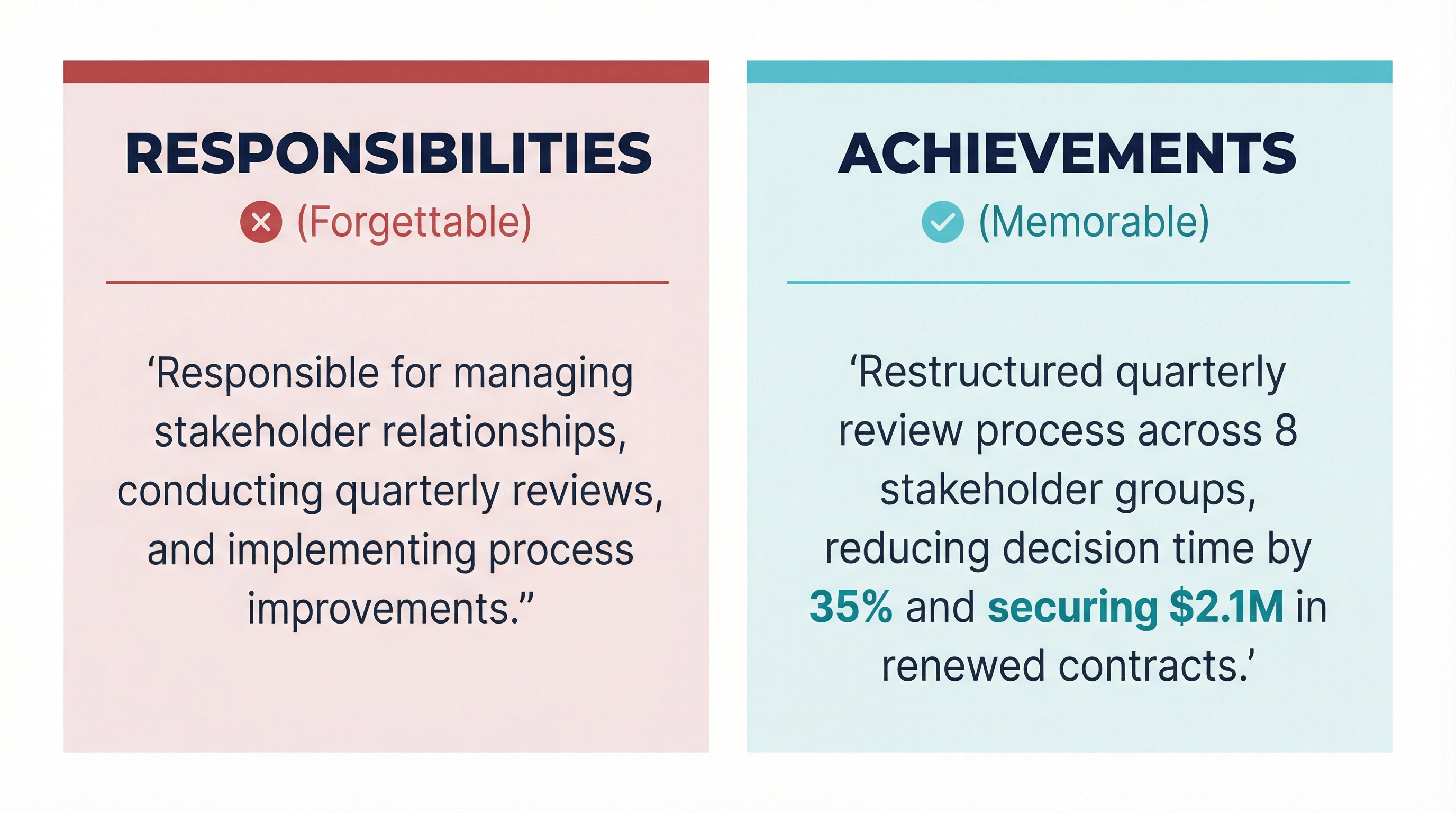 Two-panel comparison graphic. The left panel has a pale rose background with a muted red top border, a red cross icon, and the heading "Responsibilities (Forgettable)". The example text reads: "Responsible for managing stakeholder relationships, conducting quarterly reviews, and implementing process improvements." The right panel has a light teal background with a teal top border, a teal checkmark icon, and the heading "Achievements (Memorable)". The example text reads: "Restructured quarterly review process across 8 stakeholder groups, reducing decision time by 35% and securing $2.1M in renewed contracts", with "35%" and "$2.1M" highlighted in bold teal.
