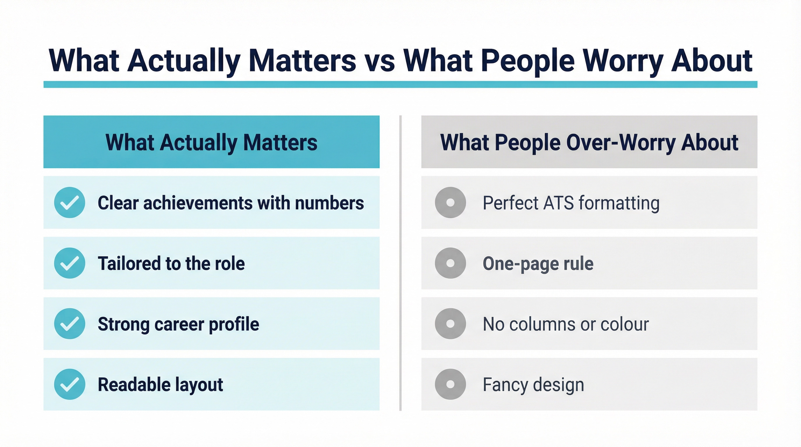 Two-column priority diagram with the title "What Actually Matters vs What People Worry About" in dark navy. The left column has a teal header bar labelled "What Actually Matters" and lists four items with teal checkmark bullets on a light teal background: Clear achievements with numbers, Tailored to the role, Strong career profile, Readable layout. The right column has a grey header bar labelled "What People Over-Worry About" and lists four items with grey bullets on a light grey background: Perfect ATS formatting, One-page rule, No columns or colour, Fancy design.