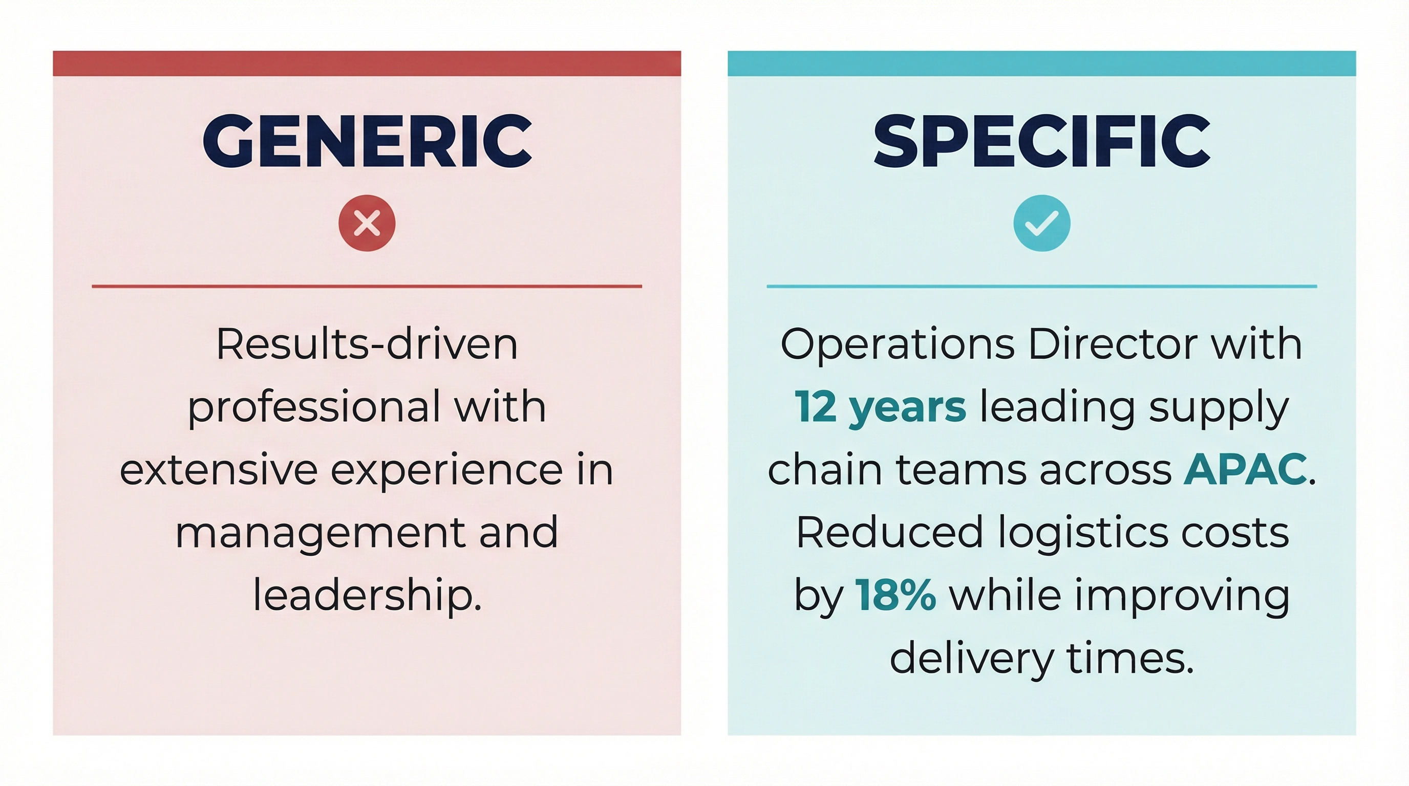 Two-panel comparison graphic. The left panel has a pale rose background with a muted red top border, a red cross icon, and the heading "Generic". The example text reads: "Results-driven professional with extensive experience in management and leadership." The right panel has a light teal background with a teal top border, a teal checkmark icon, and the heading "Specific". The example text reads: "Operations Director with 12 years leading supply chain teams across APAC. Reduced logistics costs by 18% while improving delivery times", with "12 years", "APAC", and "18%" highlighted in bold teal.