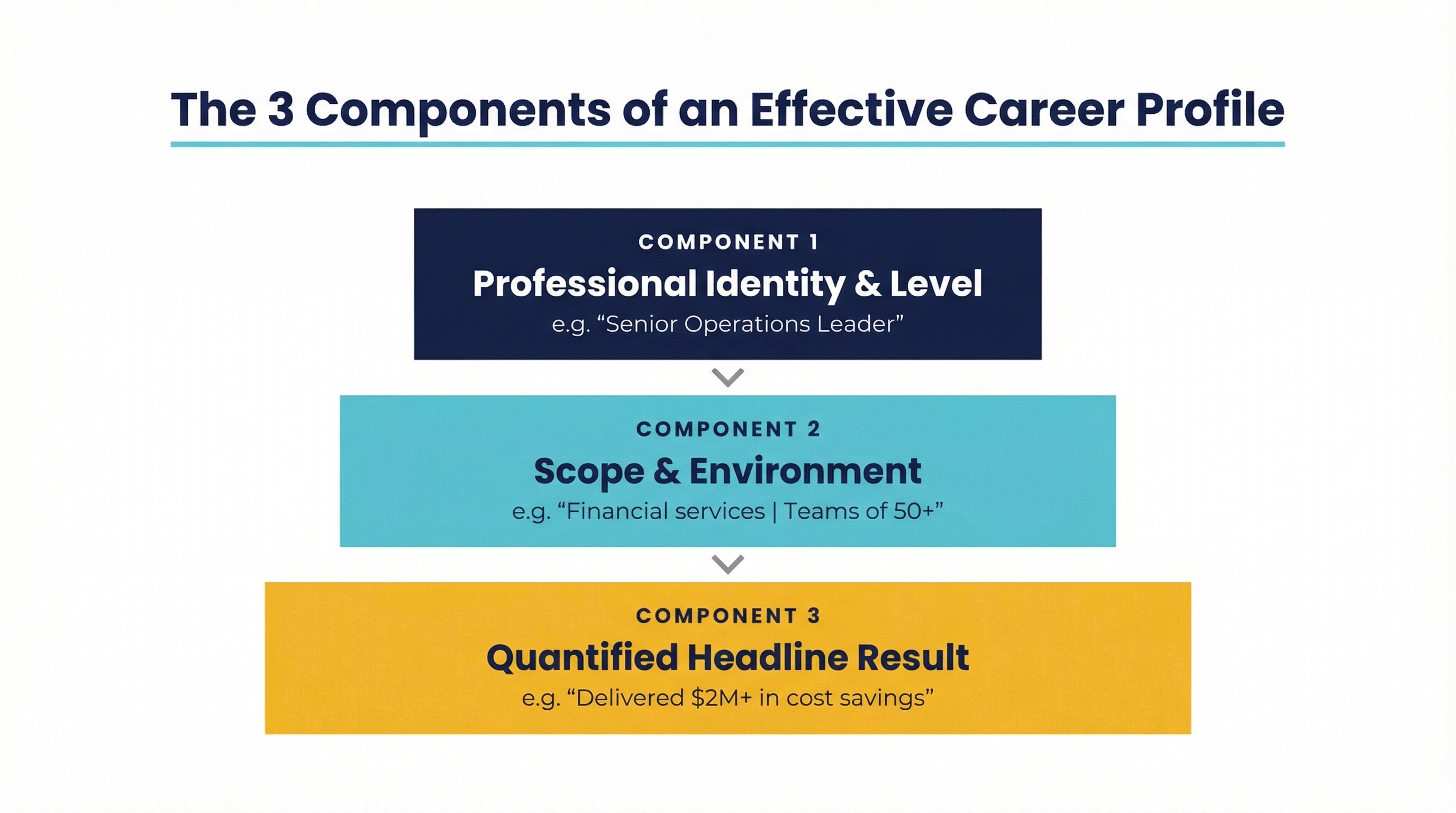 Stacked block diagram on a white background with the title "The 3 Components of an Effective Career Profile" in dark navy with a teal underline. Three horizontal blocks are stacked vertically with downward arrows between them. The top block is dark navy with white text: "Component 1 — Professional Identity & Level", example: "Senior Operations Leader". The middle block is teal with dark navy text: "Component 2 — Scope & Environment", example: "Financial services | Teams of 50+". The bottom block is gold with dark navy text: "Component 3 — Quantified Headline Result", example: "Delivered $2M+ in cost savings".