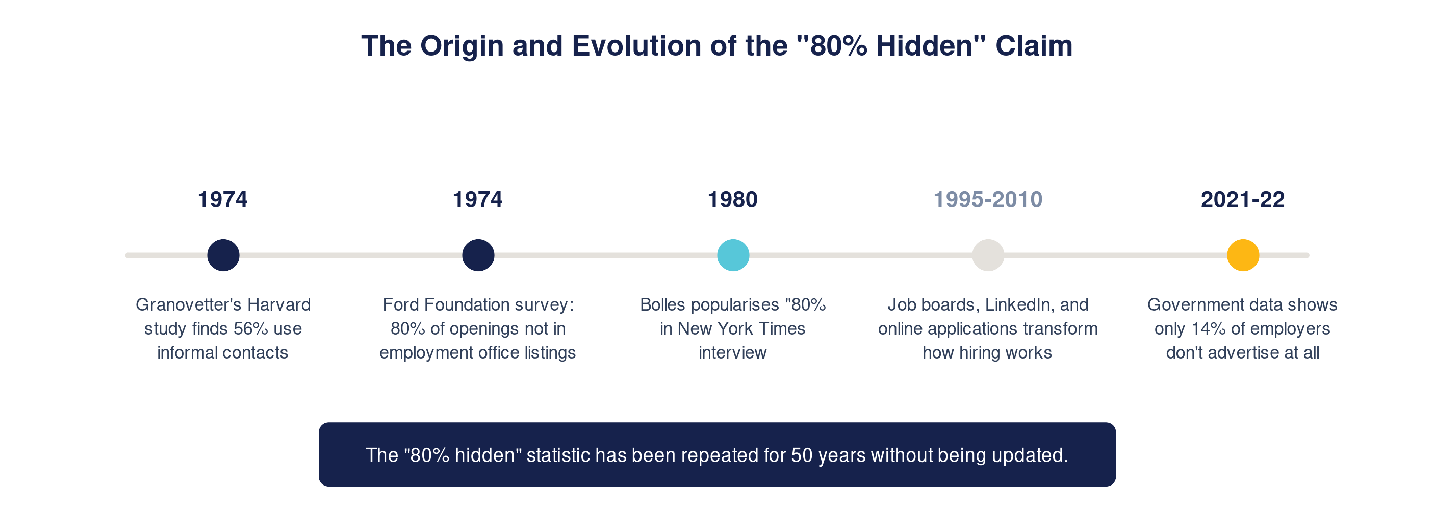 Timeline tracing the origin of the 80 percent hidden job market claim from Harvard research in 1974 through to modern career advice, showing how the statistic persisted without updated evidence