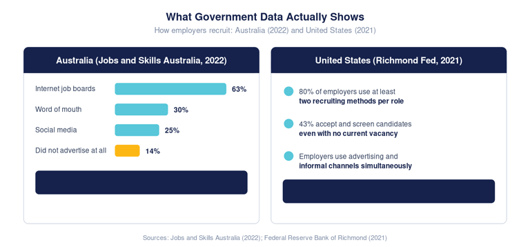 Side-by-side comparison of Australian and US government recruitment data showing the actual breakdown of how employers fill jobs through advertised and unadvertised channels