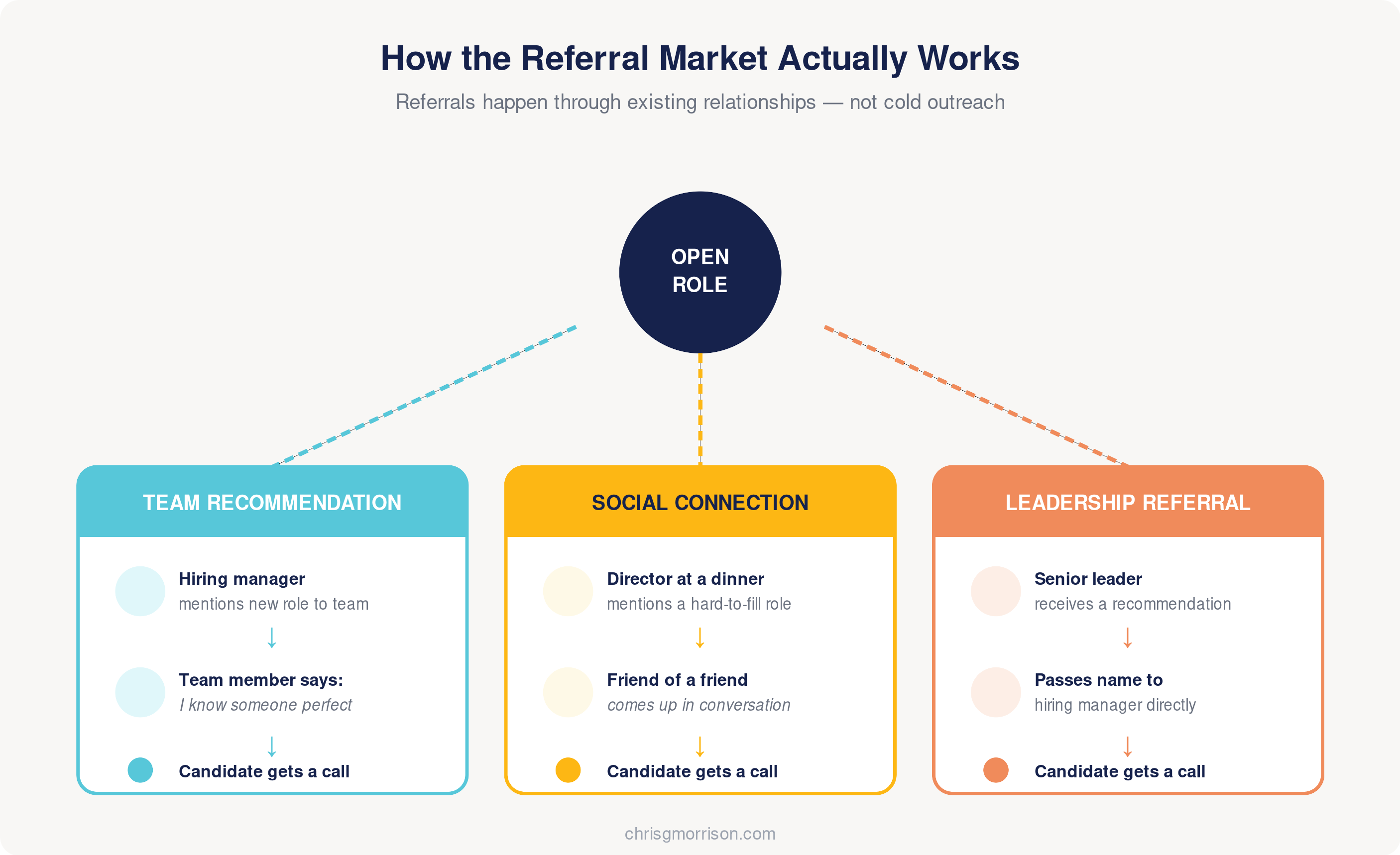 How the referral market works in hiring, showing three scenarios: a team member recommending someone, a social connection at a dinner, and a senior leader passing on a name to a hiring manager