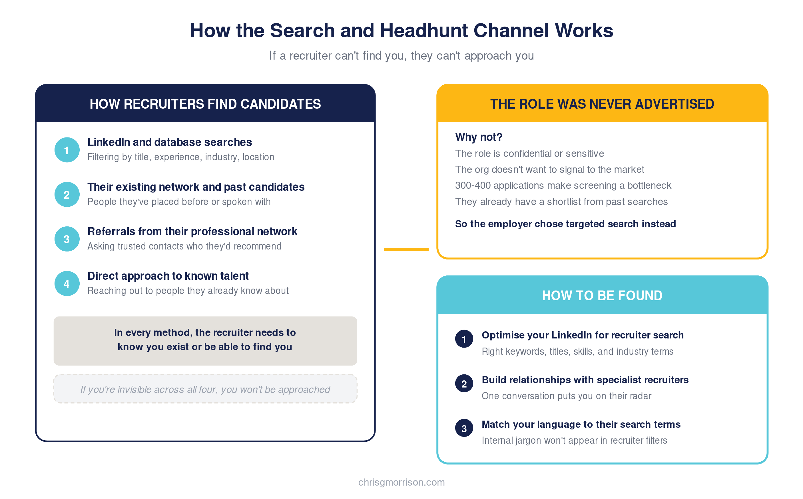 How the recruiter search and headhunt channel works, showing a LinkedIn recruiter search with keyword filters and candidate results, explaining why some roles are never advertised and how to be findable
