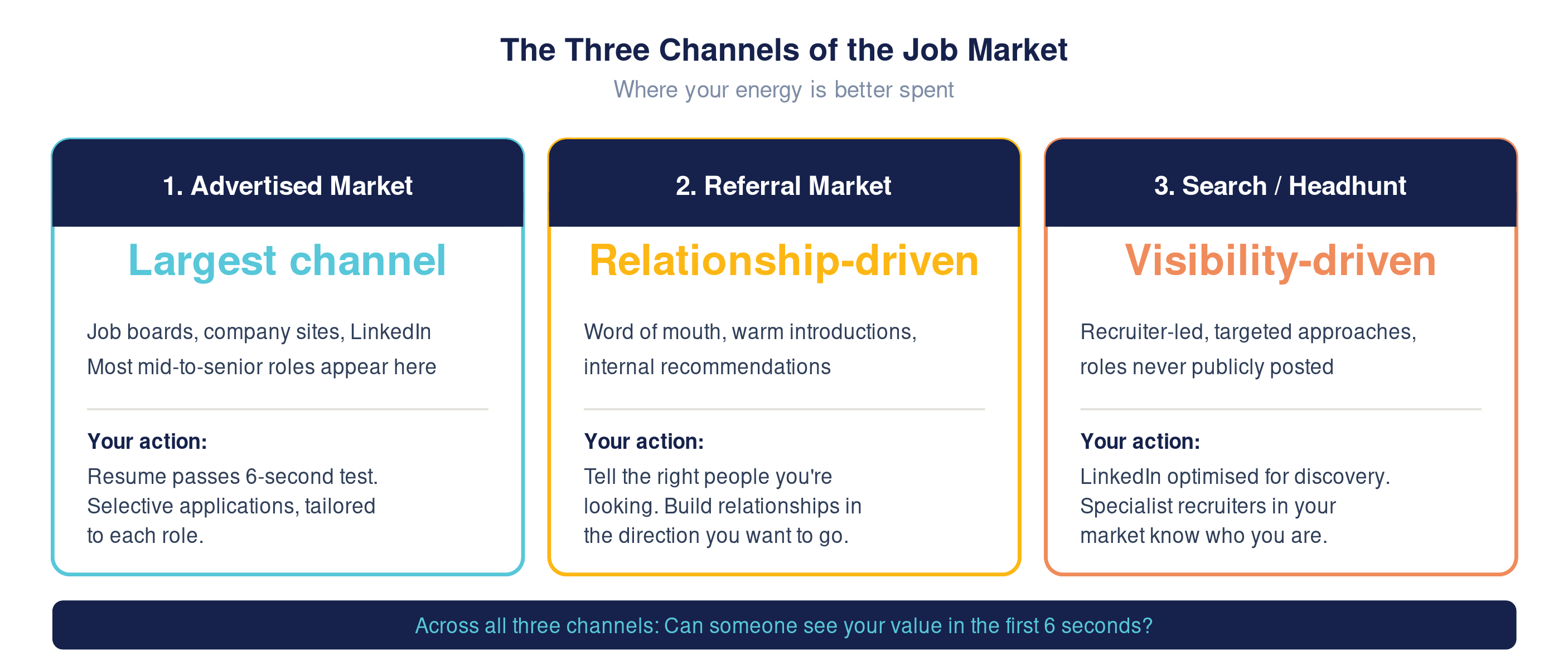 Three-channel job market framework showing the advertised market, referral market, and search and headhunt market as distinct pathways employers use to fill roles