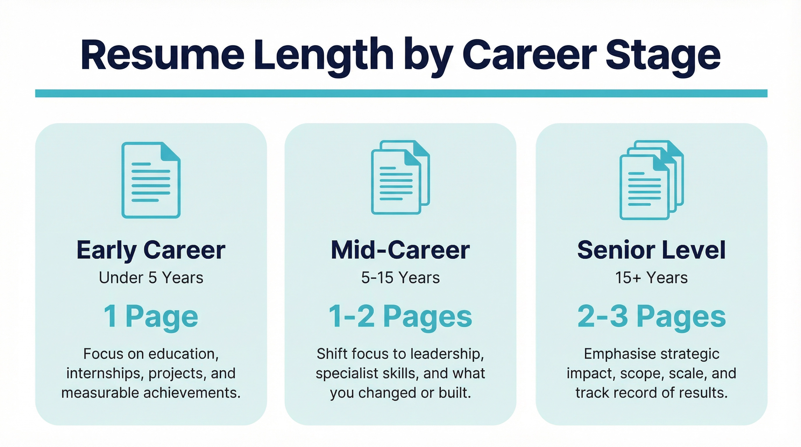 Infographic showing recommended resume length by career stage: one page for early career professionals under five years, one to two pages for mid-career professionals with five to fifteen years of experience, and two to three pages for senior level professionals with fifteen or more years