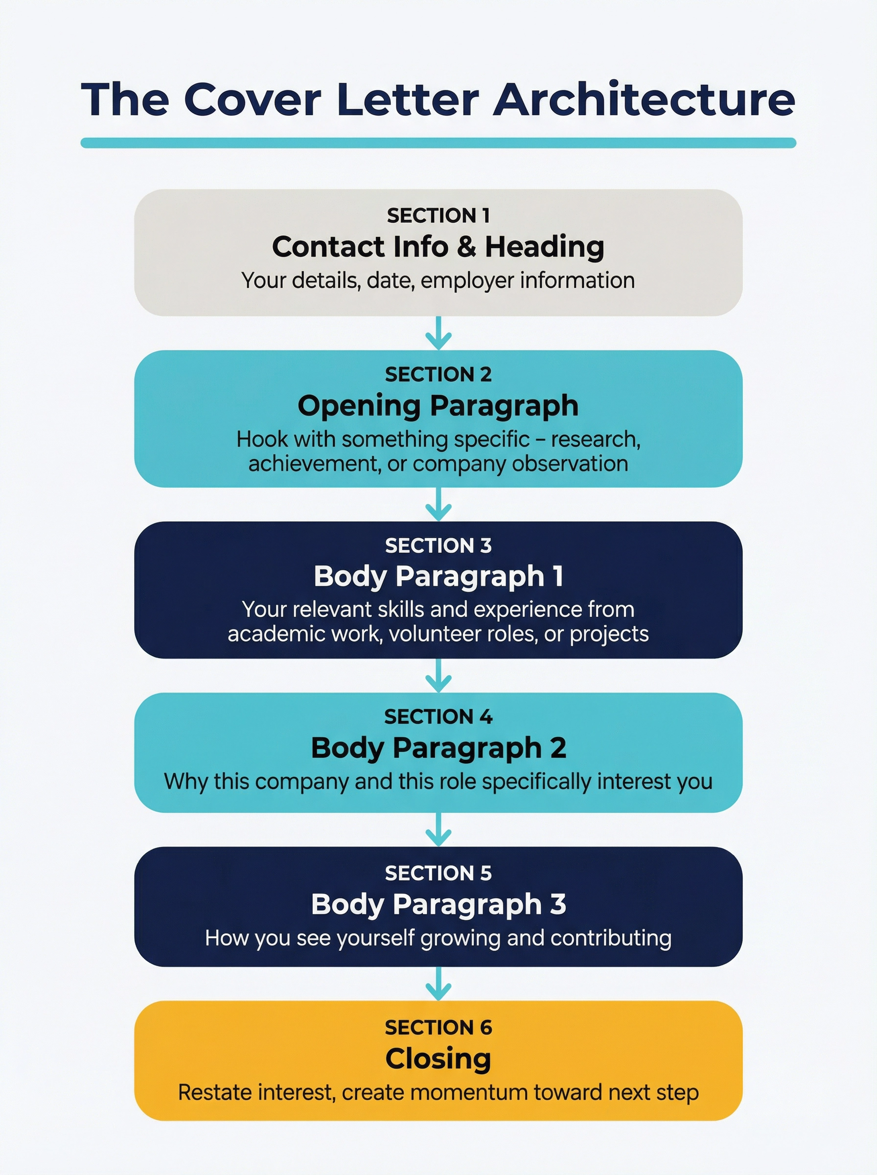 Vertical flowchart showing the six-part cover letter architecture: Contact Info and Heading with your details and employer information, Opening Paragraph to hook with something specific, Body Paragraph 1 covering relevant skills from academic work or volunteer roles, Body Paragraph 2 explaining why this company interests you, Body Paragraph 3 describing how you see yourself growing, and Closing to restate interest and create momentum toward next step