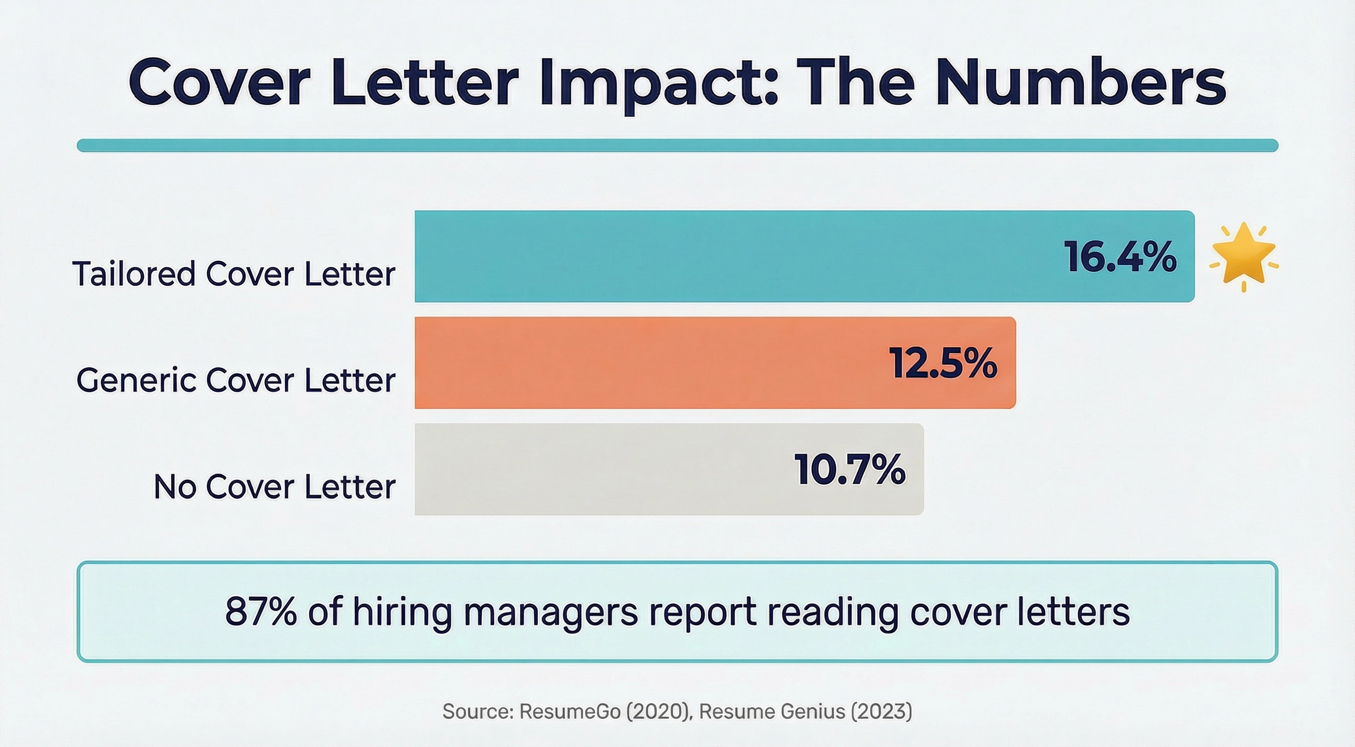 Bar chart showing cover letter callback rates from research: no cover letter receives 10.7 percent callbacks, generic cover letters receive 12.5 percent, and tailored cover letters receive 16.4 percent, with a callout noting that 87 percent of hiring managers report reading cover letters