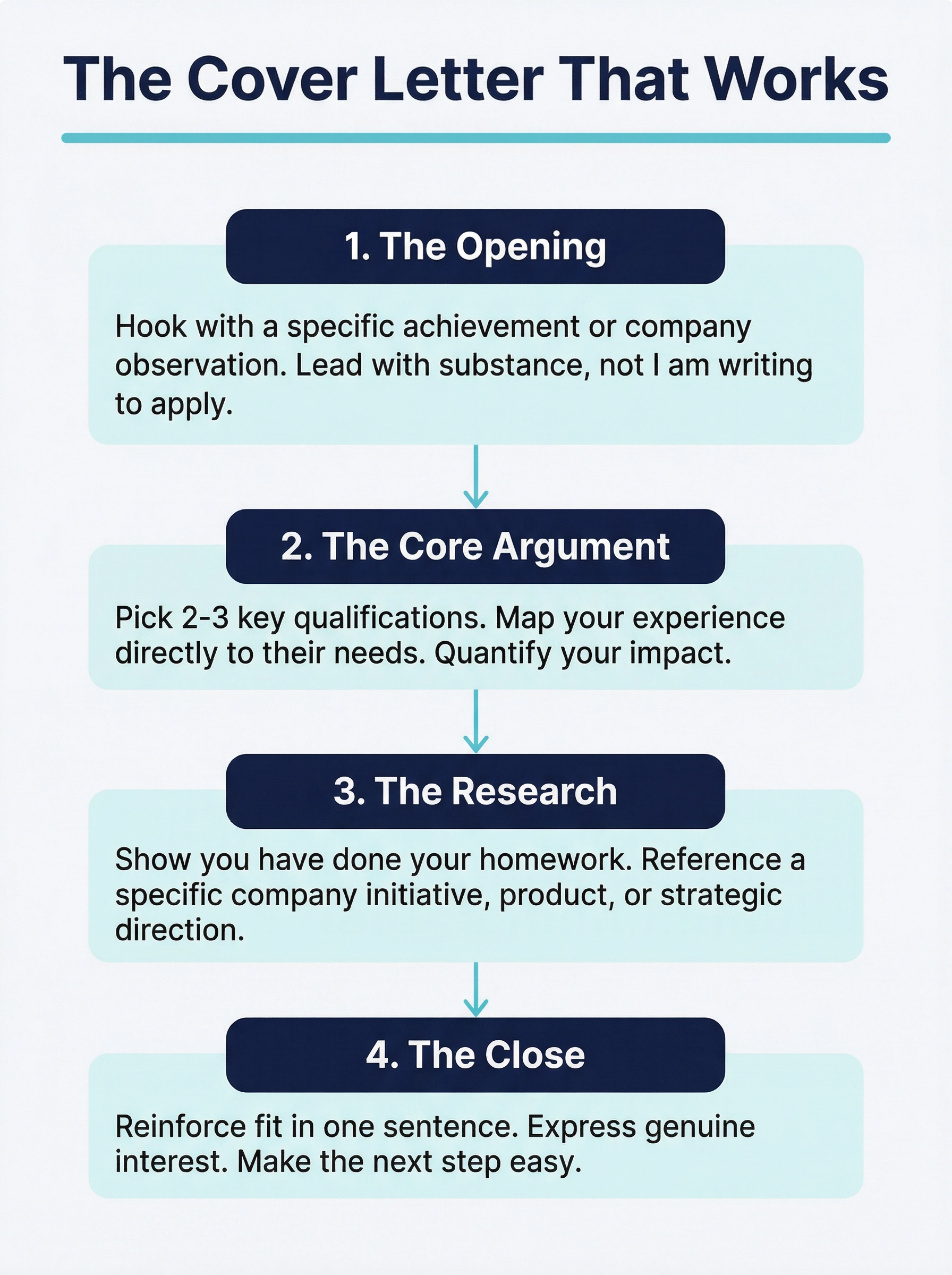 Infographic showing the four-part structure of an effective cover letter: the opening hooks with a specific achievement, the core argument maps two to three qualifications to the employer's needs, the research section demonstrates company knowledge, and the close reinforces fit and makes the next step easy