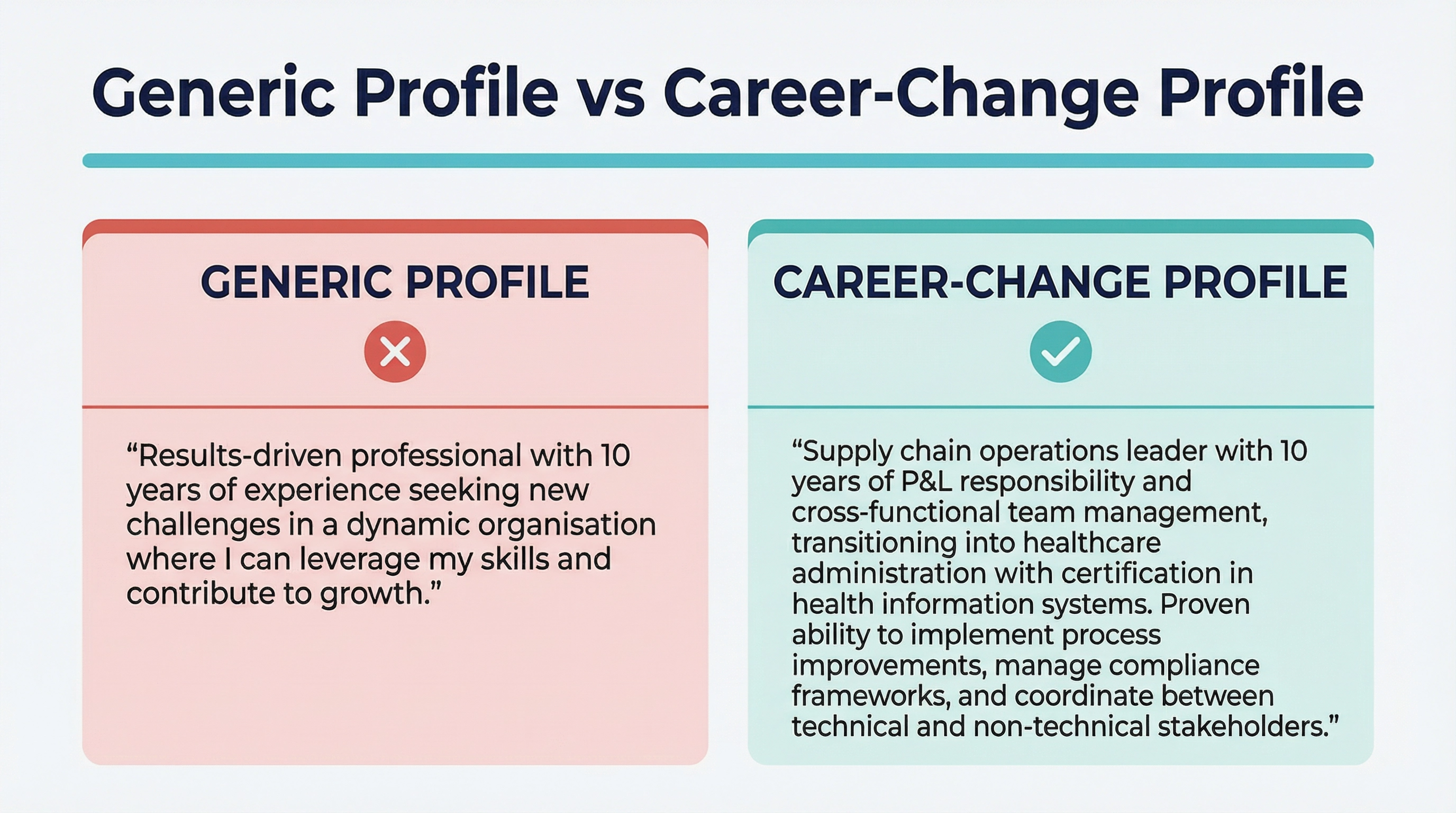 Side-by-side comparison of a weak generic resume profile that says results-driven professional seeking new challenges versus a strong career-change profile that specifically names transferable skills, target field, and relevant credentials for a supply chain leader transitioning into healthcare administration