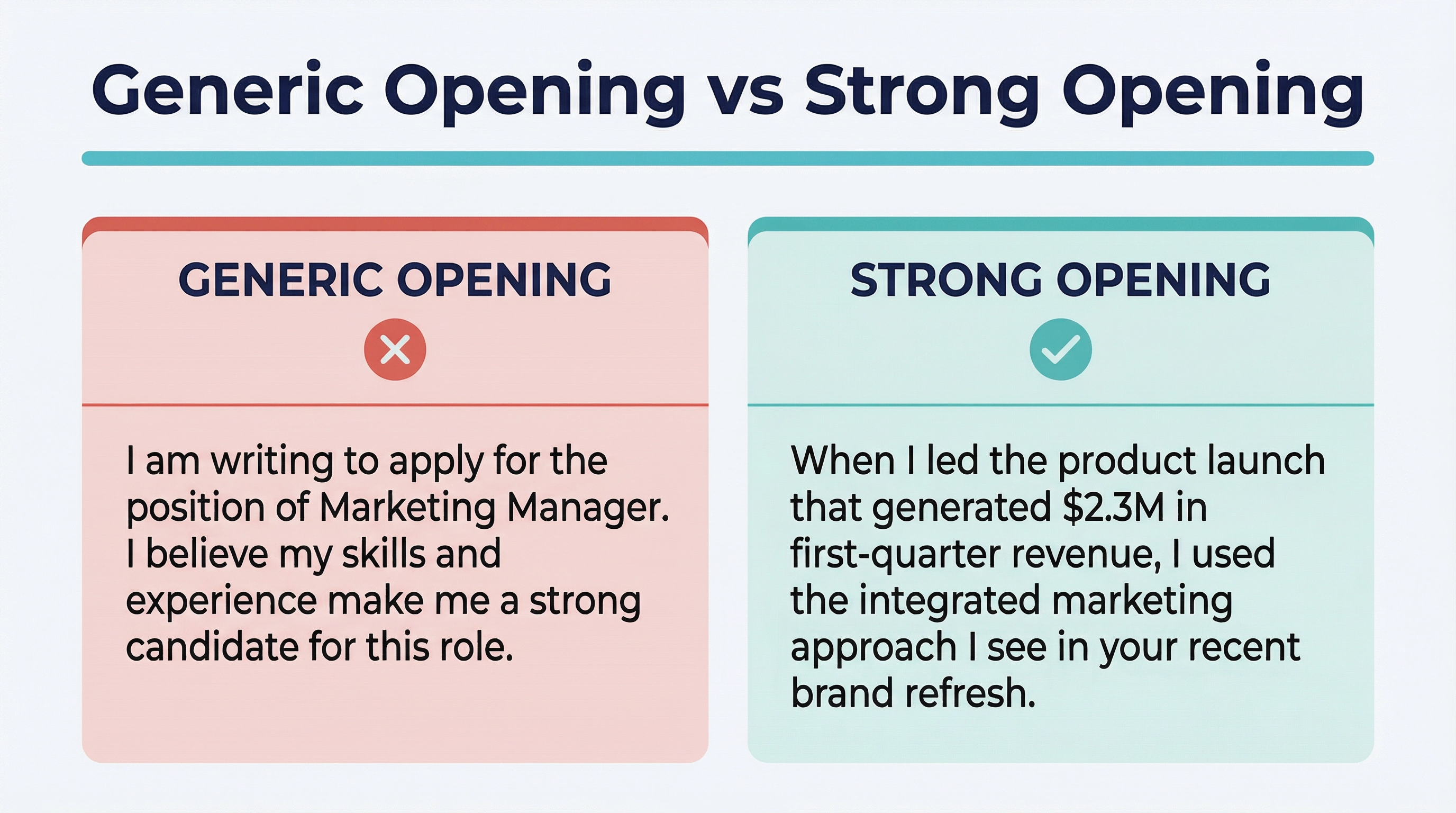 Side-by-side comparison of a generic cover letter opening that says I am writing to apply for the position versus a strong opening that leads with a specific achievement of generating 2.3 million dollars in first-quarter revenue and connects it to the company's recent brand refresh