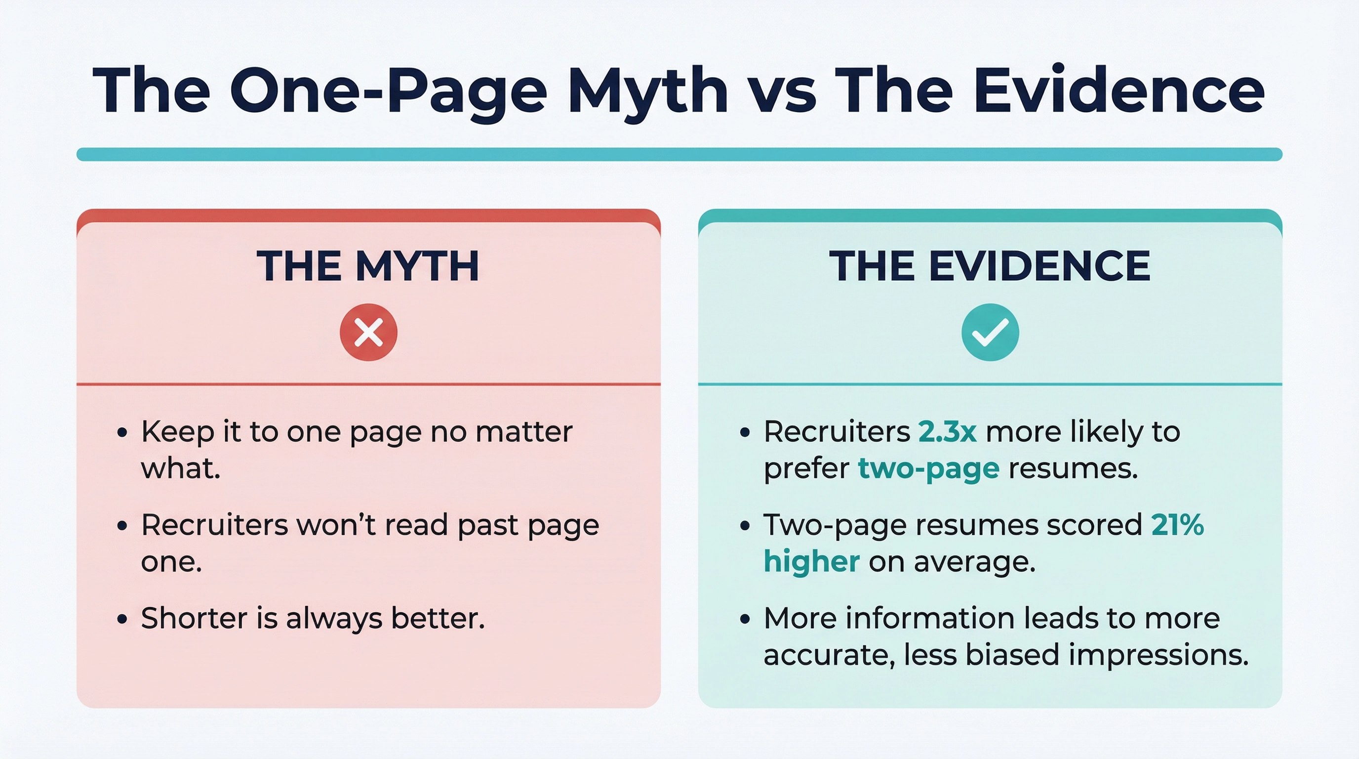 Side-by-side comparison debunking the one-page resume myth, showing common myths on the left versus research evidence on the right including that recruiters are 2.3 times more likely to prefer two-page resumes and score them 21 percent higher on average