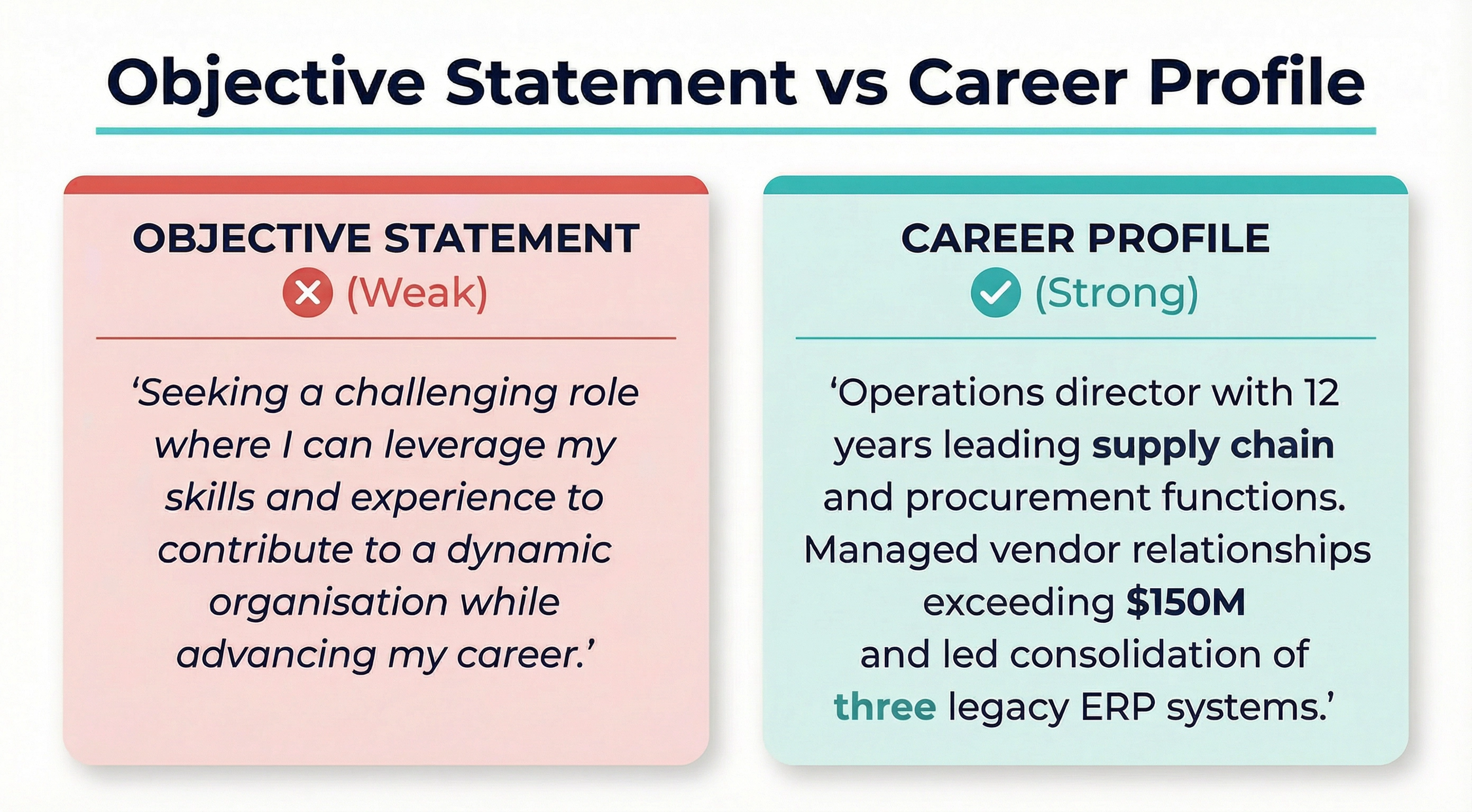 Side-by-side comparison of a weak objective statement versus a strong career profile, showing how a vague objective like seeking a challenging role is less effective than a specific career profile with measurable achievements