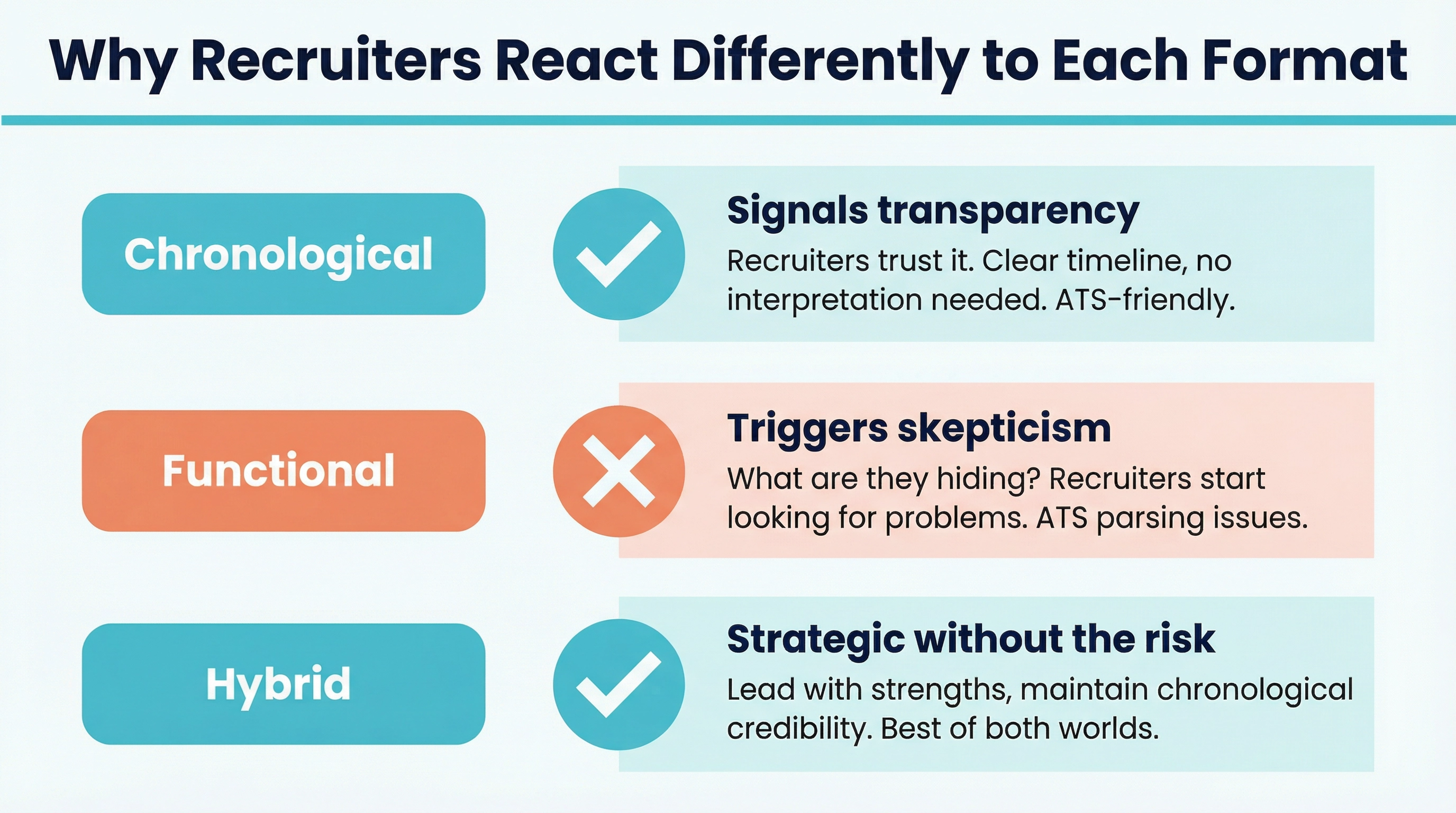 Infographic showing how recruiters react to three resume formats: chronological signals transparency with a clear timeline and is ATS-friendly, functional triggers skepticism as recruiters wonder what the candidate is hiding and causes ATS parsing issues, and hybrid is strategic without the risk allowing candidates to lead with strengths while maintaining chronological credibility