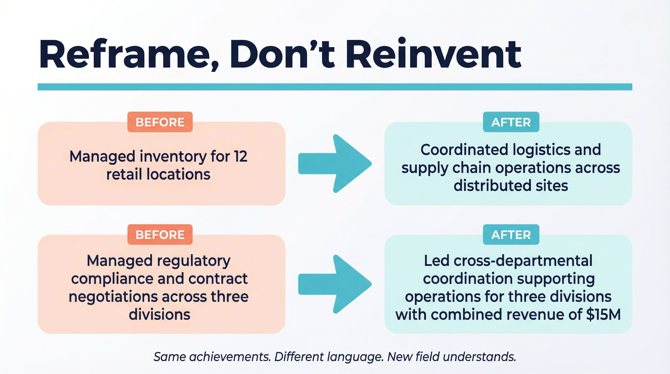 Before and after examples of reframing resume language for a career change: managed inventory for 12 retail locations becomes coordinated logistics and supply chain operations across distributed sites, and managed regulatory compliance becomes led cross-departmental coordination supporting operations with combined revenue of 15 million dollars