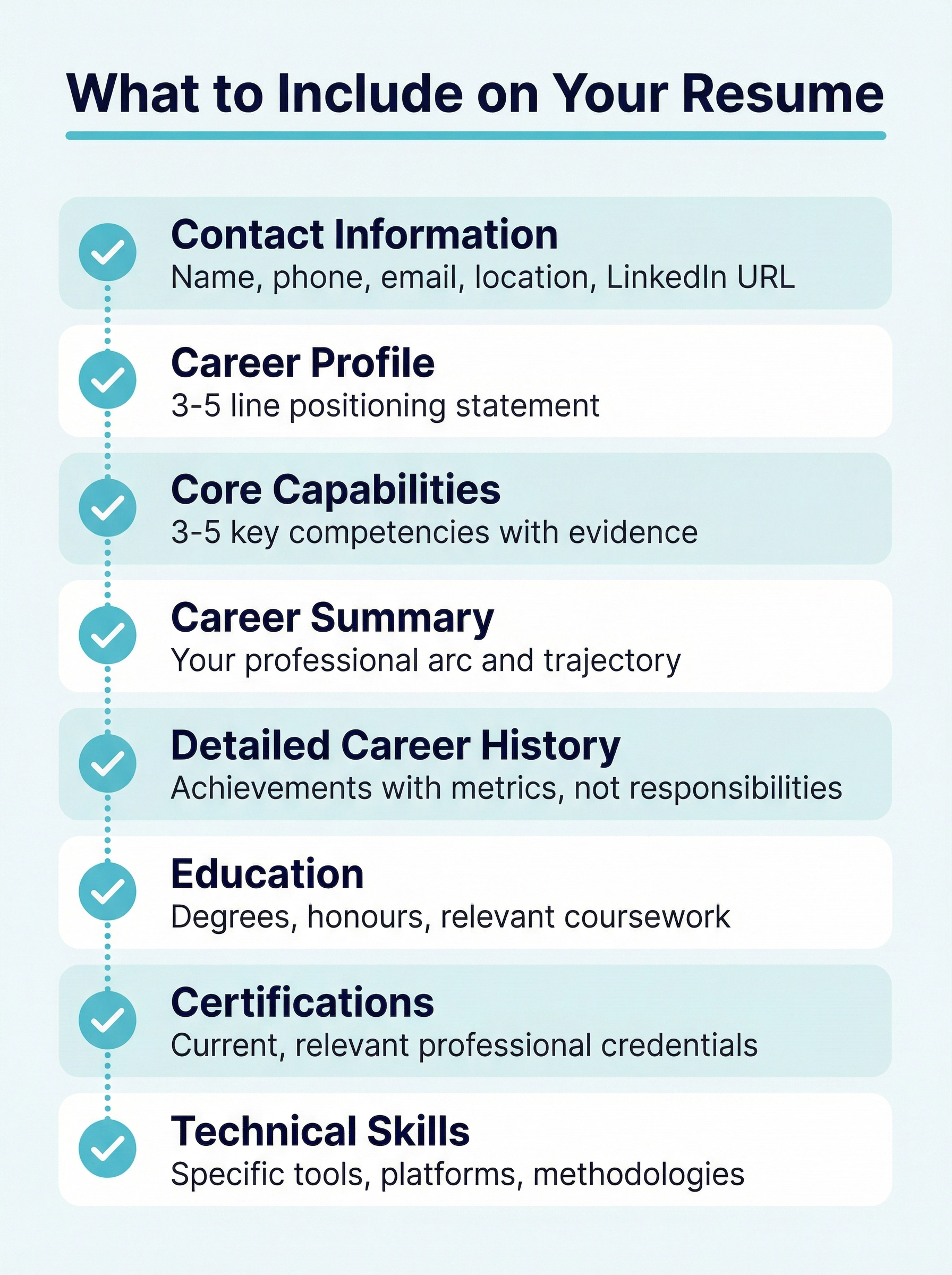 Vertical checklist showing the eight essential sections to include on a resume in order: Contact Information, Career Profile, Core Capabilities, Career Summary, Detailed Career History, Education, Certifications, and Technical Skills