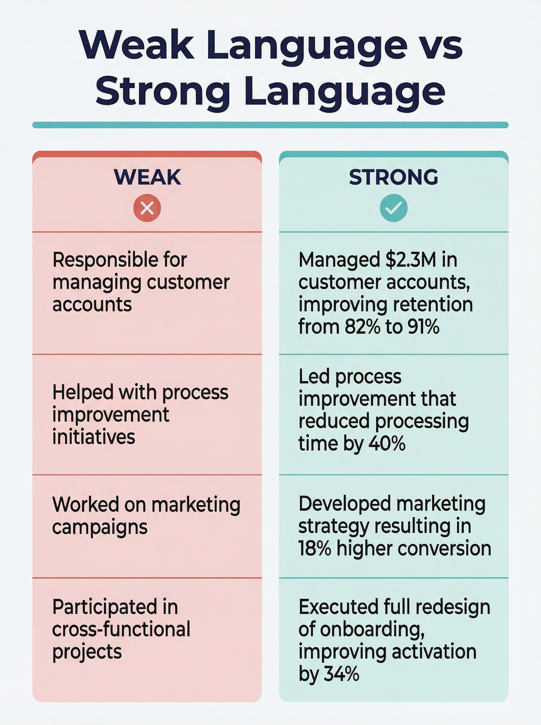 Side-by-side comparison of four weak resume phrases versus their strong equivalents: Responsible for managing customer accounts becomes Managed 2.3 million dollars in customer accounts improving retention from 82 to 91 percent, Helped with process improvement becomes Led process improvement that reduced processing time by 40 percent, Worked on marketing campaigns becomes Developed marketing strategy resulting in 18 percent higher conversion, and Participated in cross-functional projects becomes Executed full redesign of onboarding improving activation by 34 percent