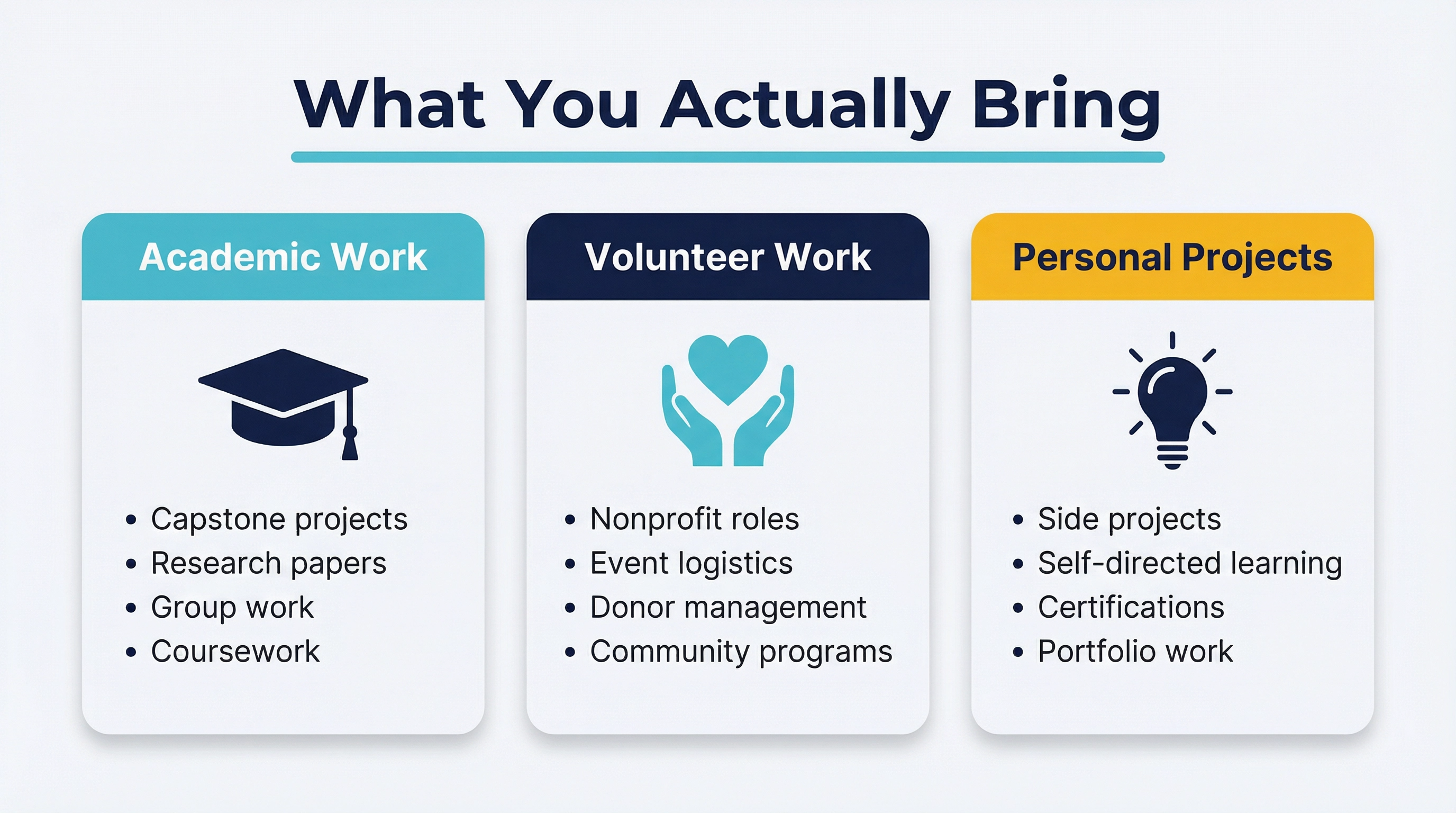 Three-column infographic showing what entry-level candidates actually bring to employers: Academic Work including capstone projects, research papers, group work, and coursework; Volunteer Work including nonprofit roles, event logistics, donor management, and community programs; and Personal Projects including side projects, self-directed learning, certifications, and portfolio work