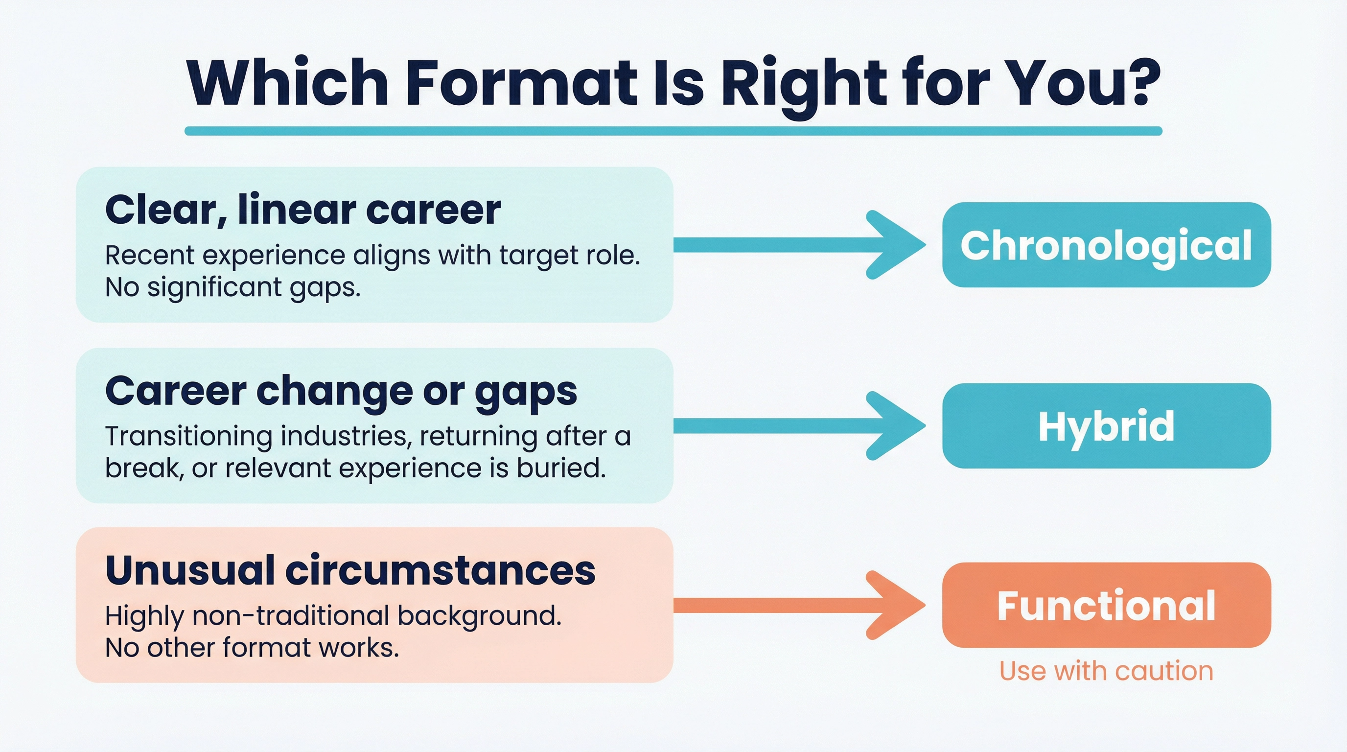 Decision guide infographic showing which resume format to use based on career situation: clear linear career paths should use chronological format, career changers or those with gaps should use hybrid format, and only unusual circumstances should consider functional format with caution