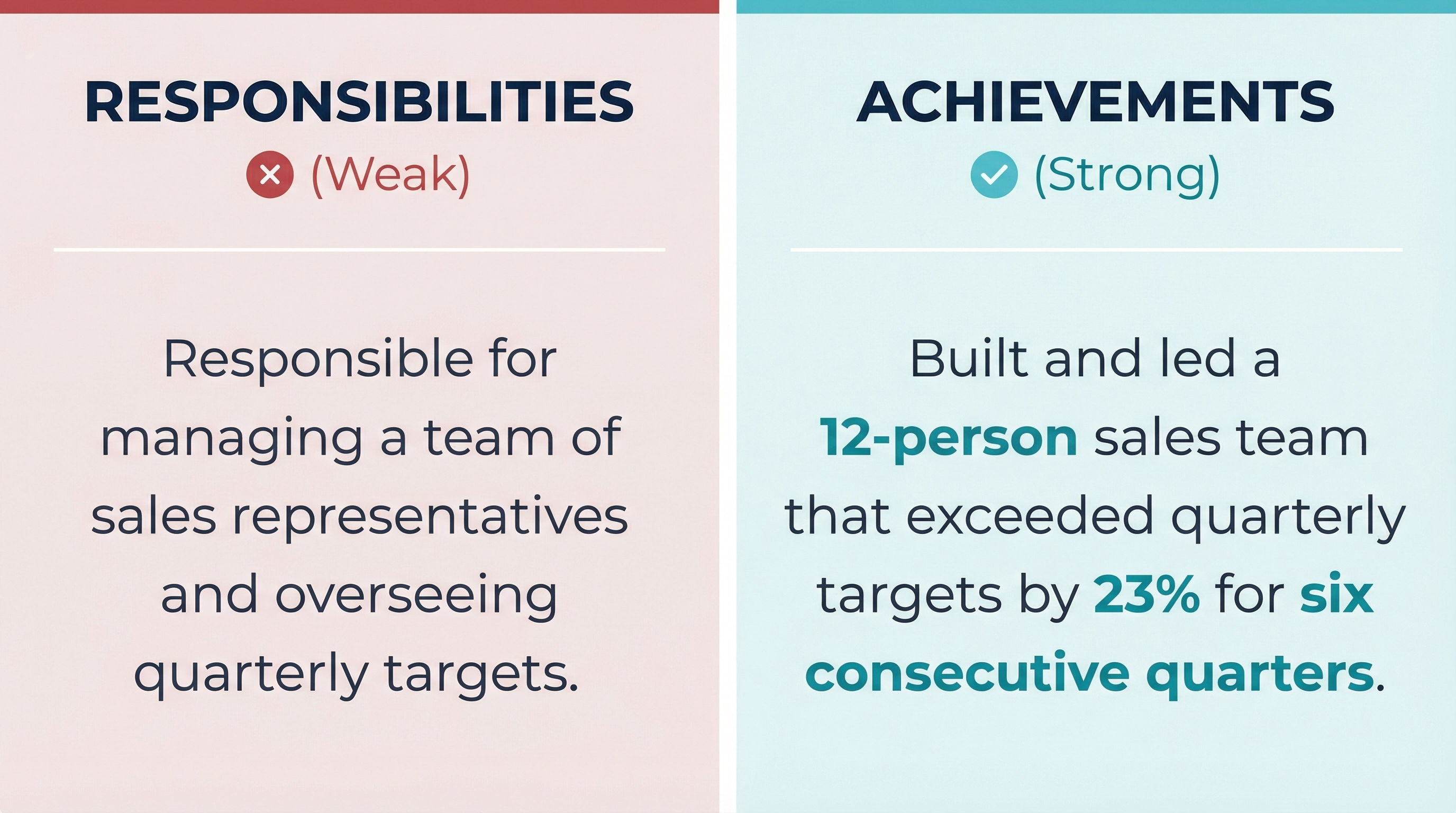 Two-panel comparison graphic contrasting weak and strong resume writing. The left panel has a pale rose/red background with a muted red top border, a red cross icon, and the heading "Responsibilities (Weak)". The example text reads: "Responsible for managing a team of sales representatives and overseeing quarterly targets." The right panel has a light teal background with a teal top border, a teal checkmark icon, and the heading "Achievements (Strong)". The example text reads: "Built and led a 12-person sales team that exceeded quarterly targets by 23% for six consecutive quarters", with "12-person", "23%", and "six consecutive quarters" highlighted in bold teal to emphasise quantified results.