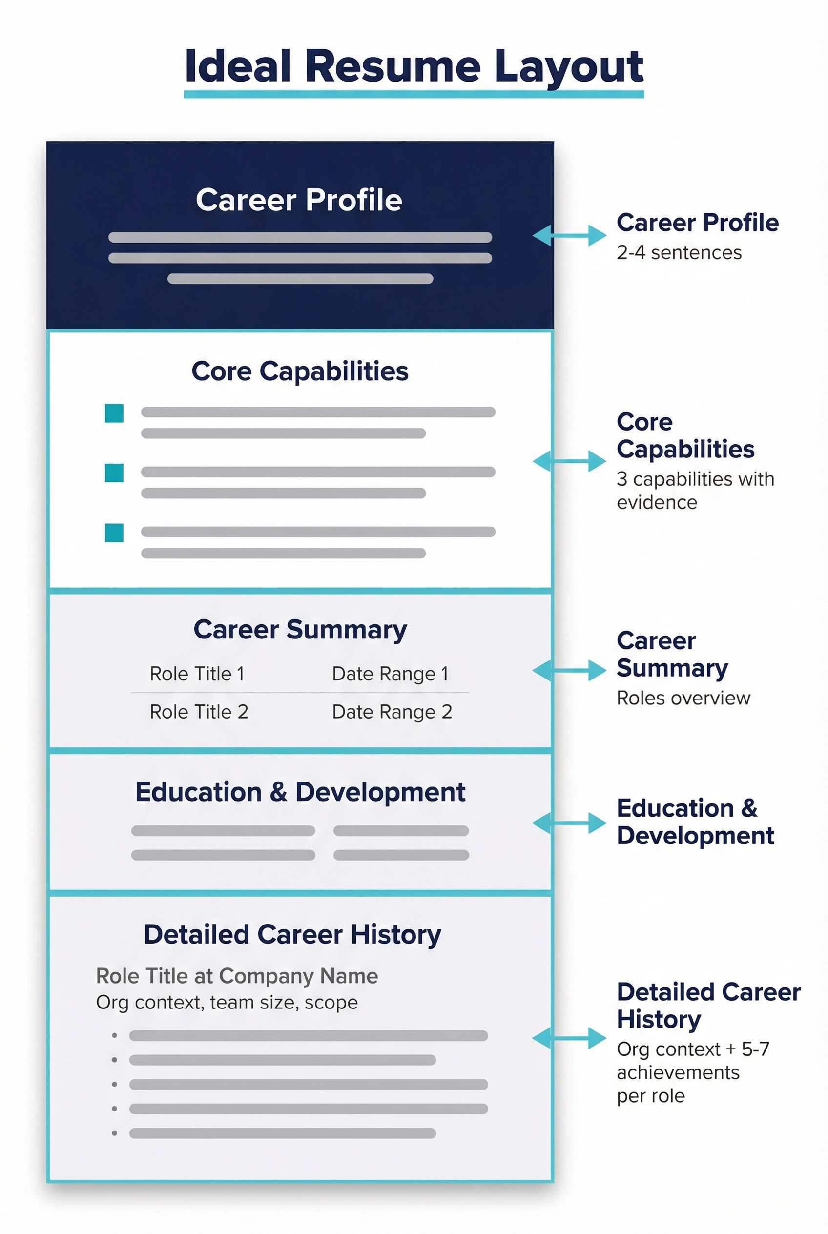 Diagram titled "Ideal Resume Layout" on a white background. A vertical resume document is divided into five stacked sections, each labelled with a teal arrow callout pointing from the right. From top to bottom: Career Profile (dark navy header block, labelled "2-4 sentences"), Core Capabilities (three teal-bulleted entries, labelled "3 capabilities with evidence"), Career Summary (two-column role and date overview, labelled "Roles overview"), Education and Development (qualification placeholder lines), and Detailed Career History (role title, org context line, and five achievement bullet points, labelled "Org context + 5-7 achievements per role"). Brand colours used throughout: dark navy blue (#16224c) for headers, teal (#57c7d9) for accent lines and bullets, and dark grey (#303F59) for body text.
