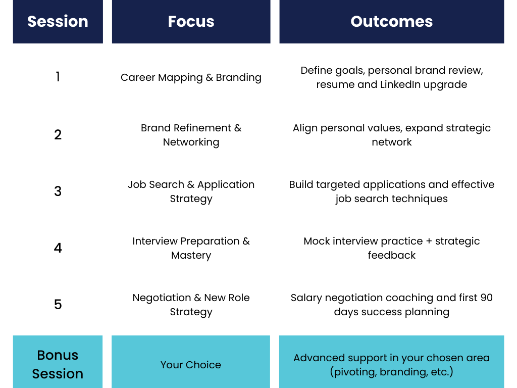 Table detailing your career clarity journey
