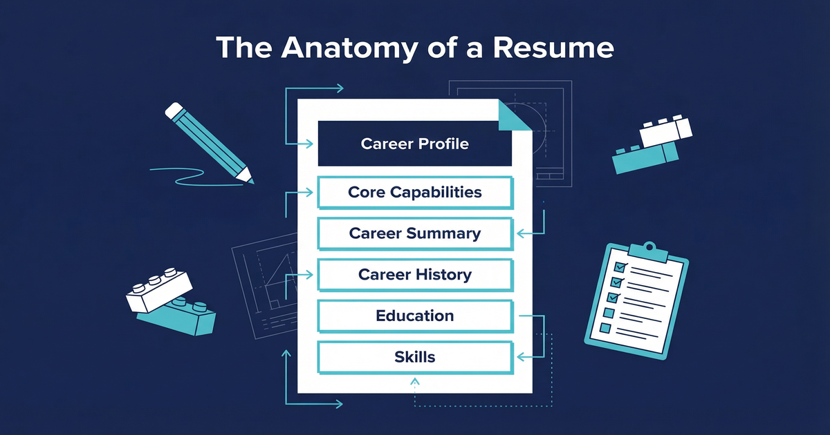 Infographic showing the anatomy of a resume with labelled sections including Career Profile, Core Capabilities, Career Summary, Career History, Education, and Skills, displayed as building blocks on a dark navy background
